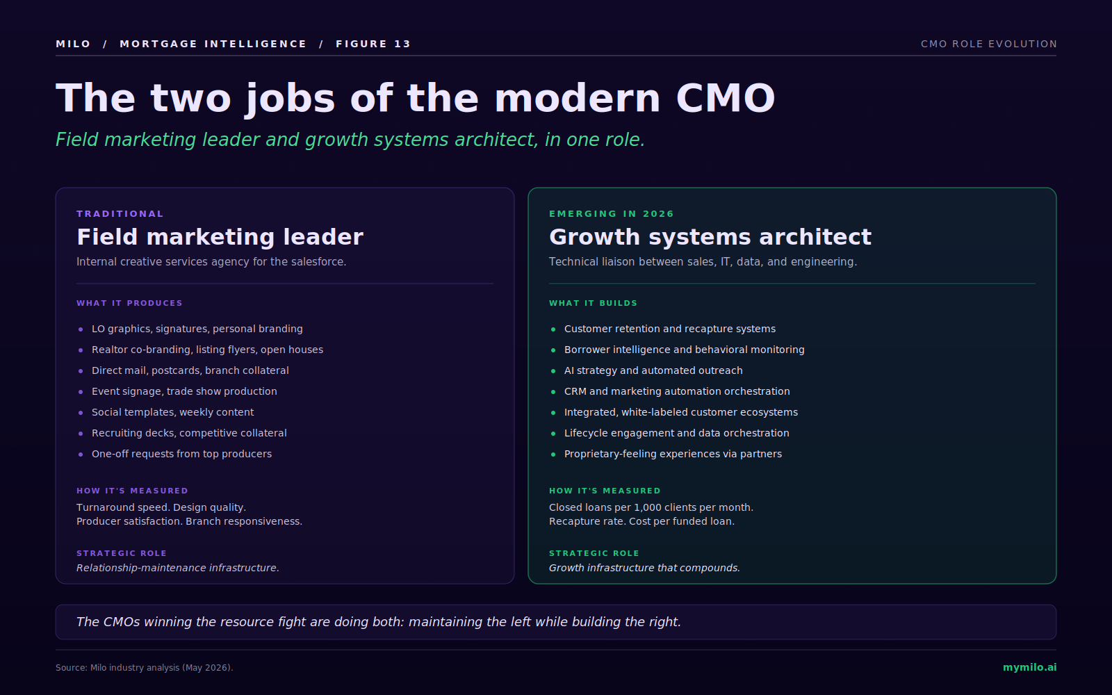 The two jobs of the modern CMO