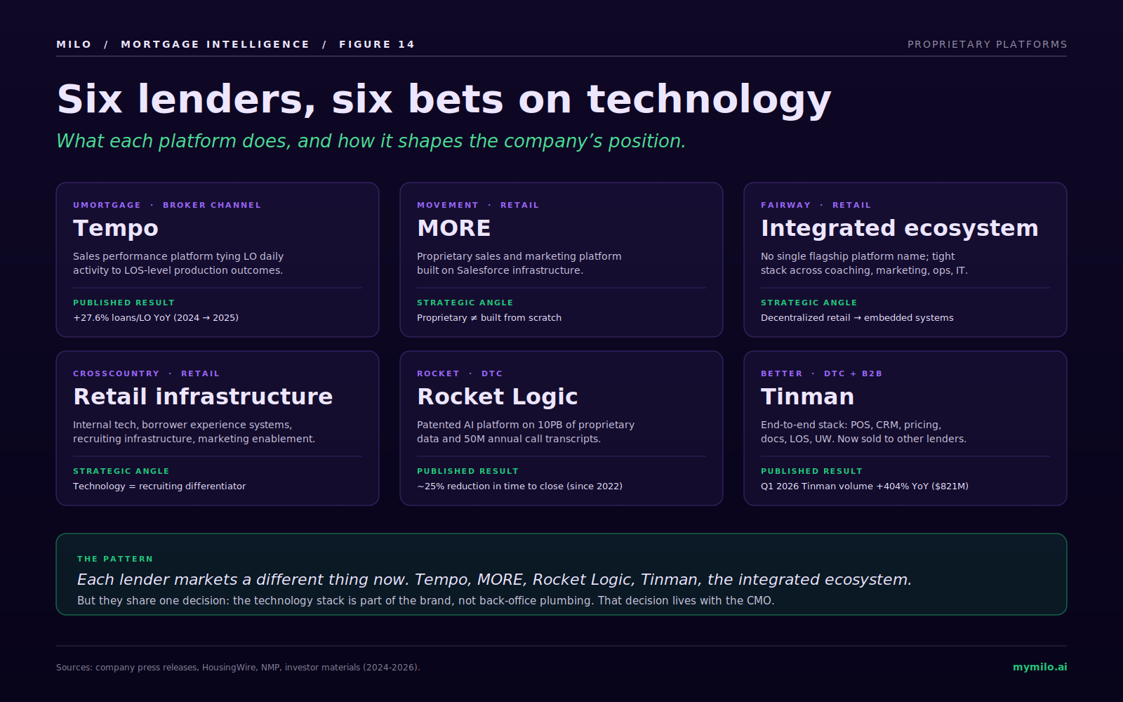 Six lenders, six bets on technology