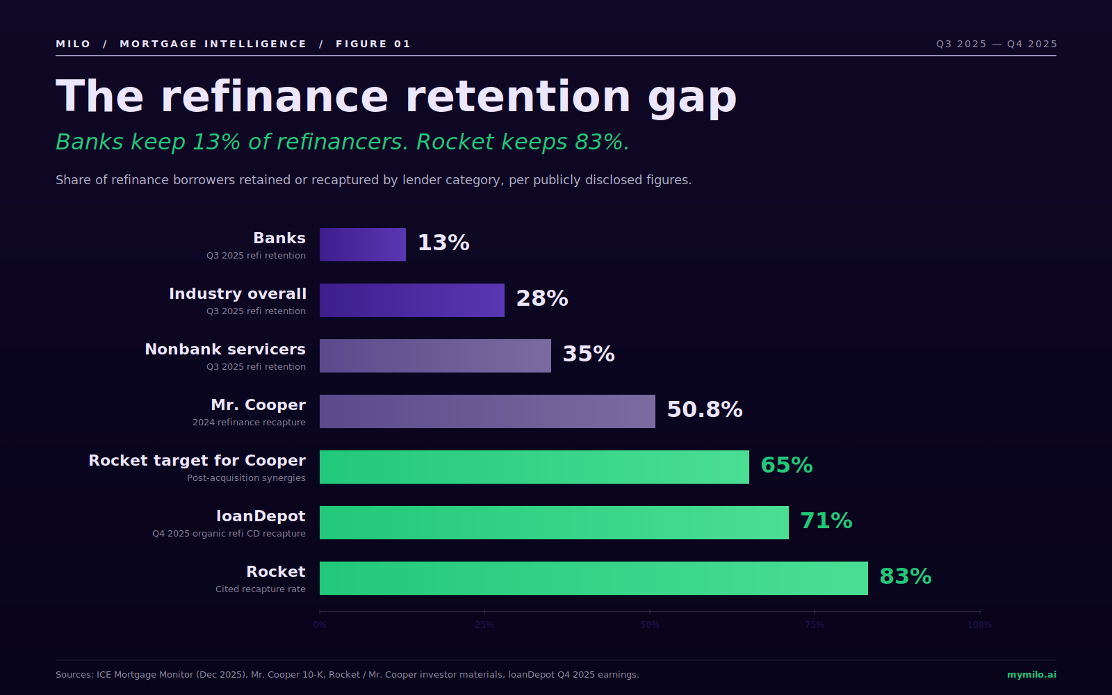 The refinance retention gap