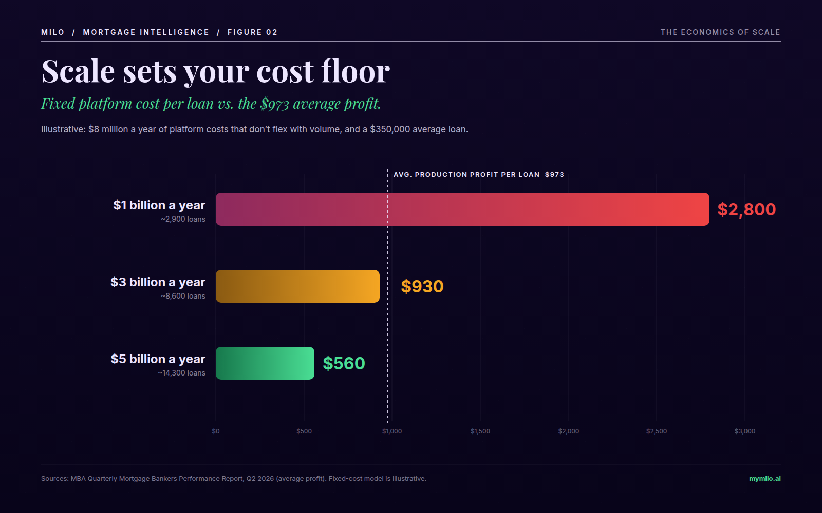 Fixed platform cost per loan at $1 billion, $3 billion and $5 billion of annual volume versus the $973 average production profit