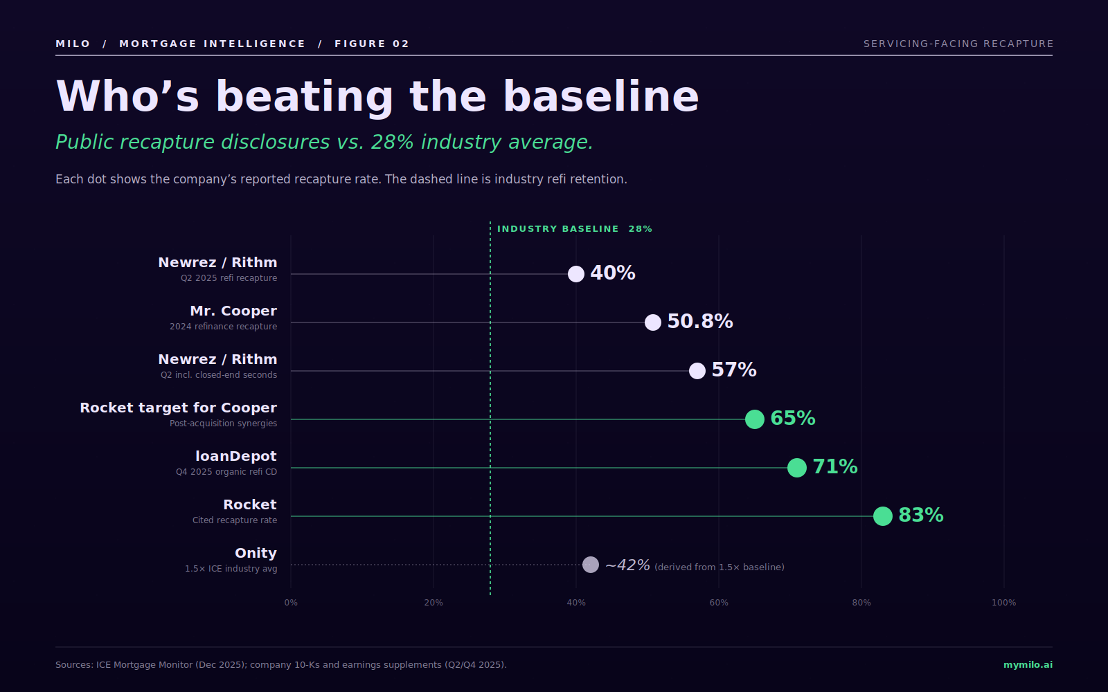 Who's beating the baseline