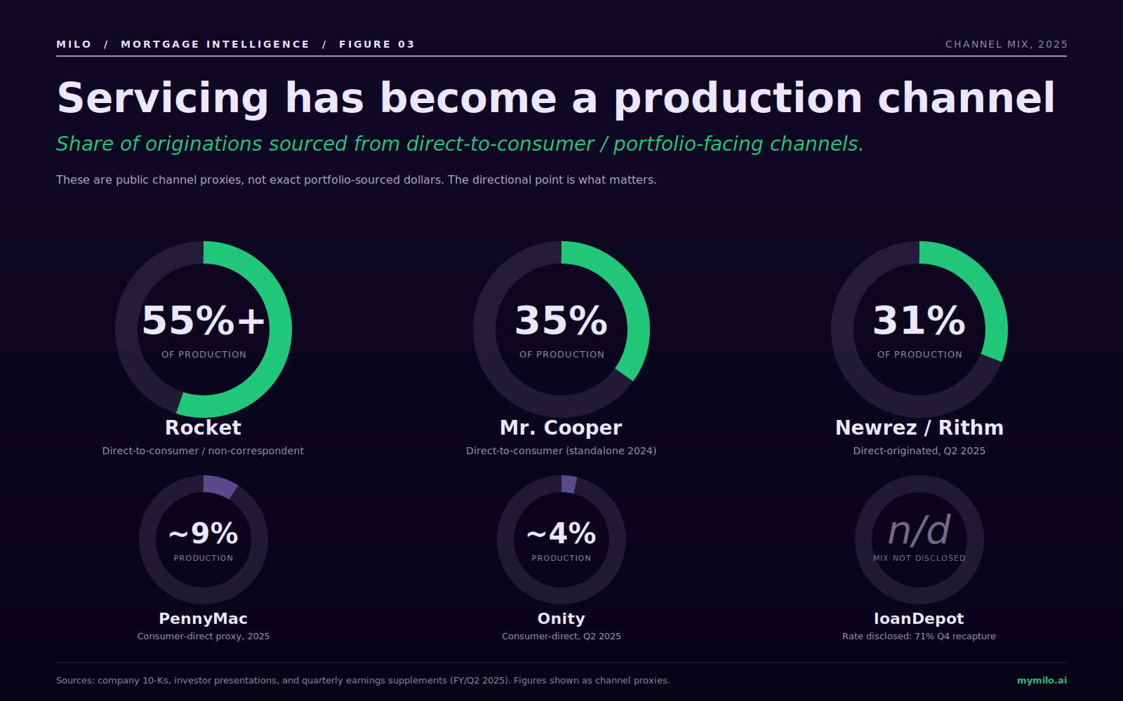 Servicing has become a production channel