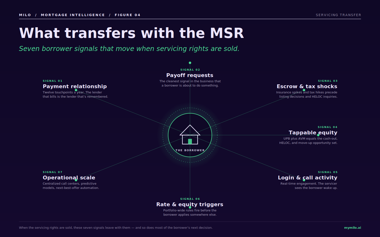 What transfers with the MSR