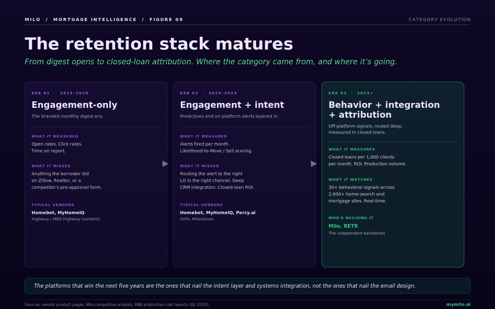 The retention stack matures